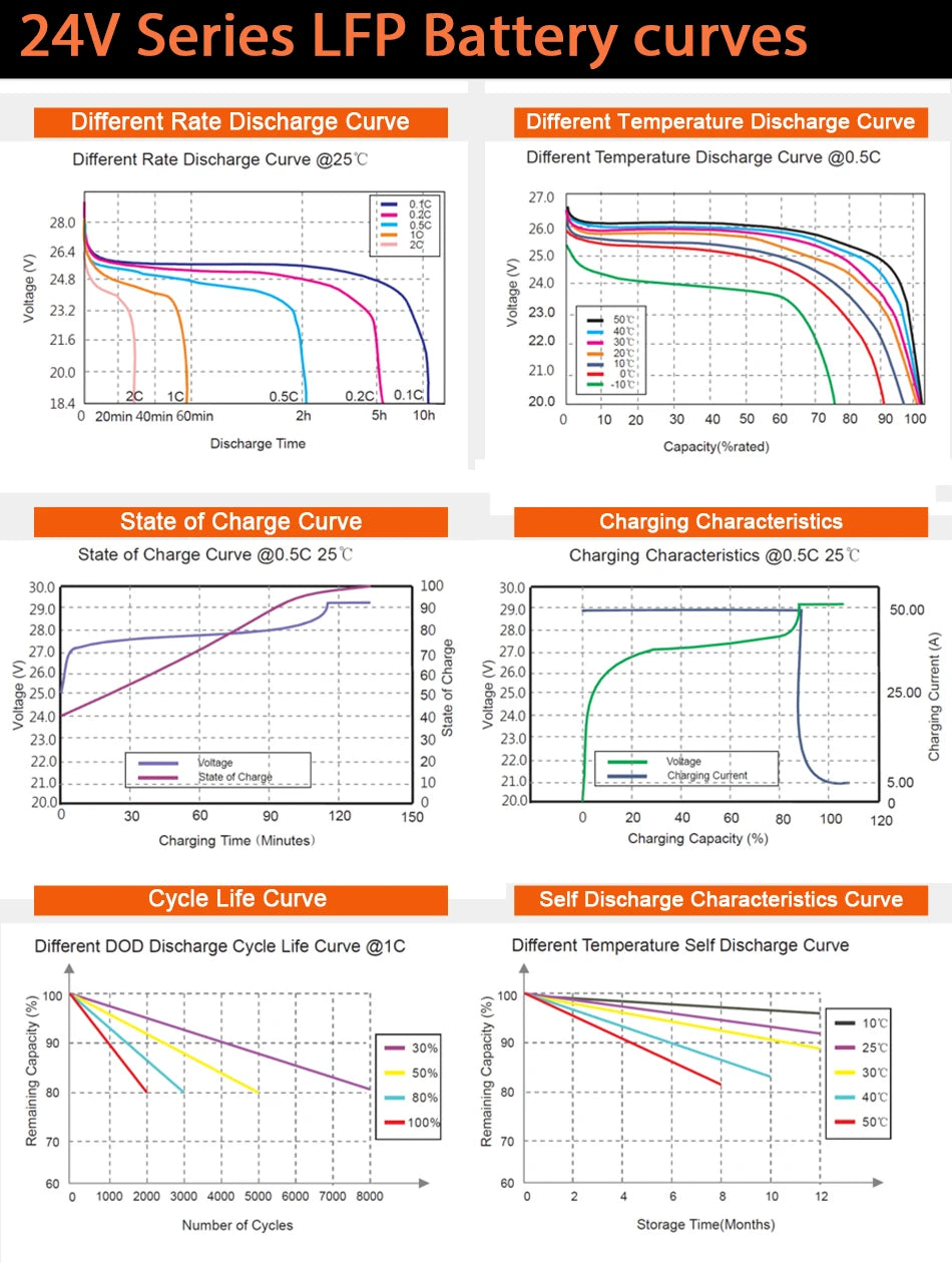 POWLAND LiFePO4 Battery 12.8V 100Ah 300Ah / 25.6V Lithium Iron Phosphate, Built-in BMS, 6000+ Cycles, IP65 for RV, Boat, Inverter, and Solar Power