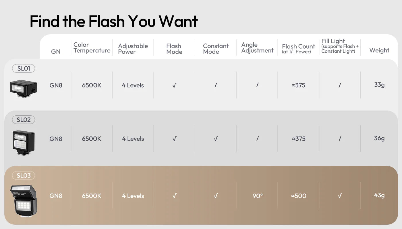 Ulanzi SL01 SL02 Mini Kamera Flaş Işığı SpeedLite GN8 6500K