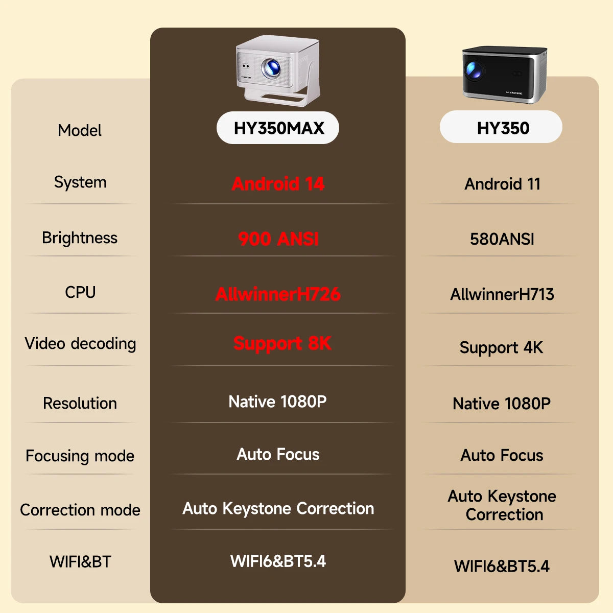 Magcubic HY350Max 900ANSI Android 14 Auto Focus Projector  Support 8K Native 1080P with Wifi6 BT5.4 16G Allwinner H726 Portable