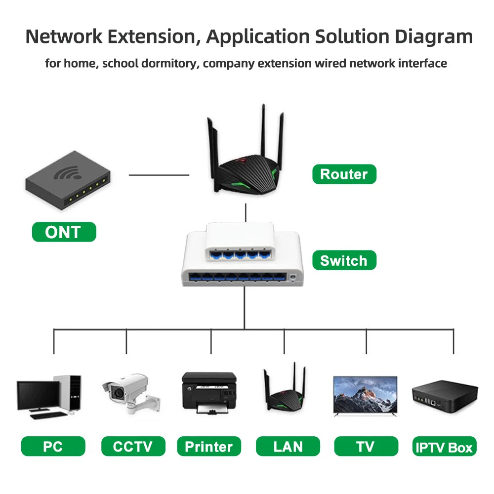 Gigabit Ethernet Switch - Five or Eight Ports