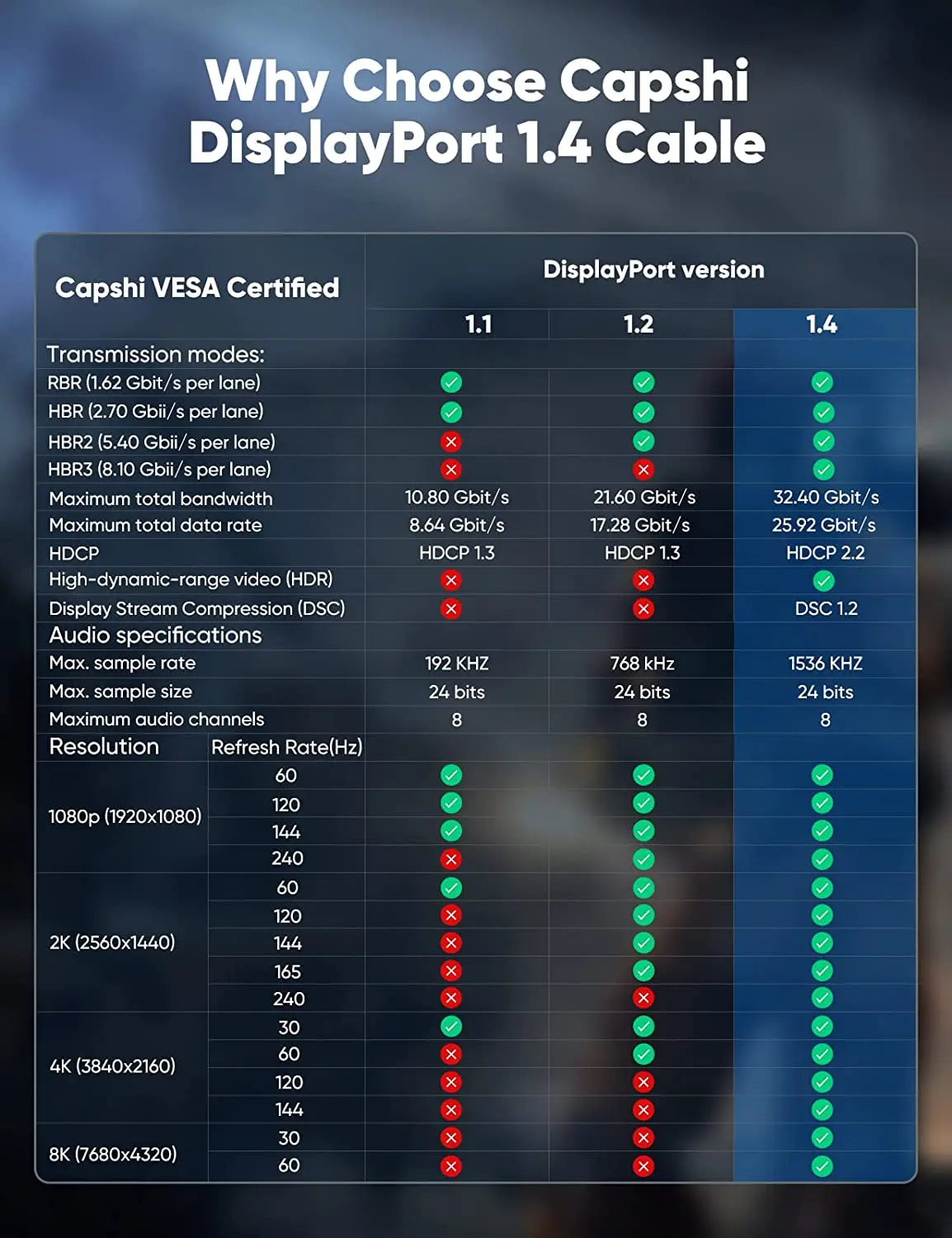 Braided DisplayPort 1.4 Cable - Length Options