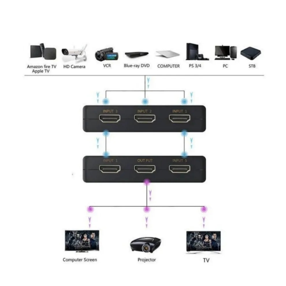 HDMI Source Switch - Three or Five Inputs