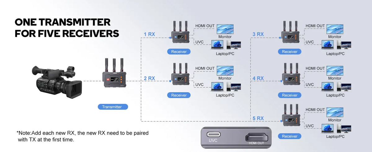 HDMI Ασύρματο Μετάδοση 4K Βίντεο Αποστάσεις 450M Ασύρματο Εκτεντής Κιτ Μεταδότες Δέκτης Βίντεο για Κάμερα Live Εκκλησία Οικία