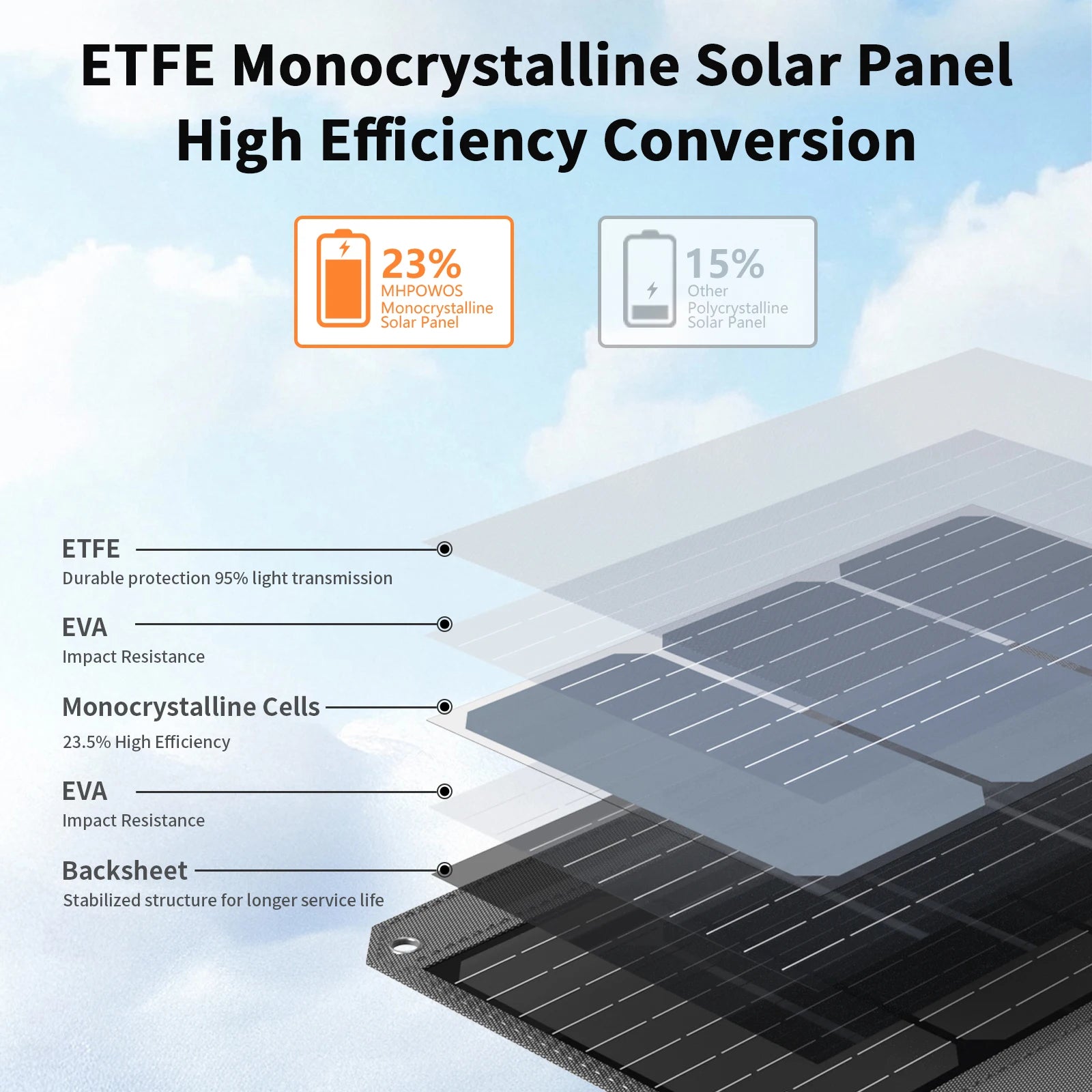 Încărcător solar pliabil de 40W cu ieșiri USB-C și USB-A