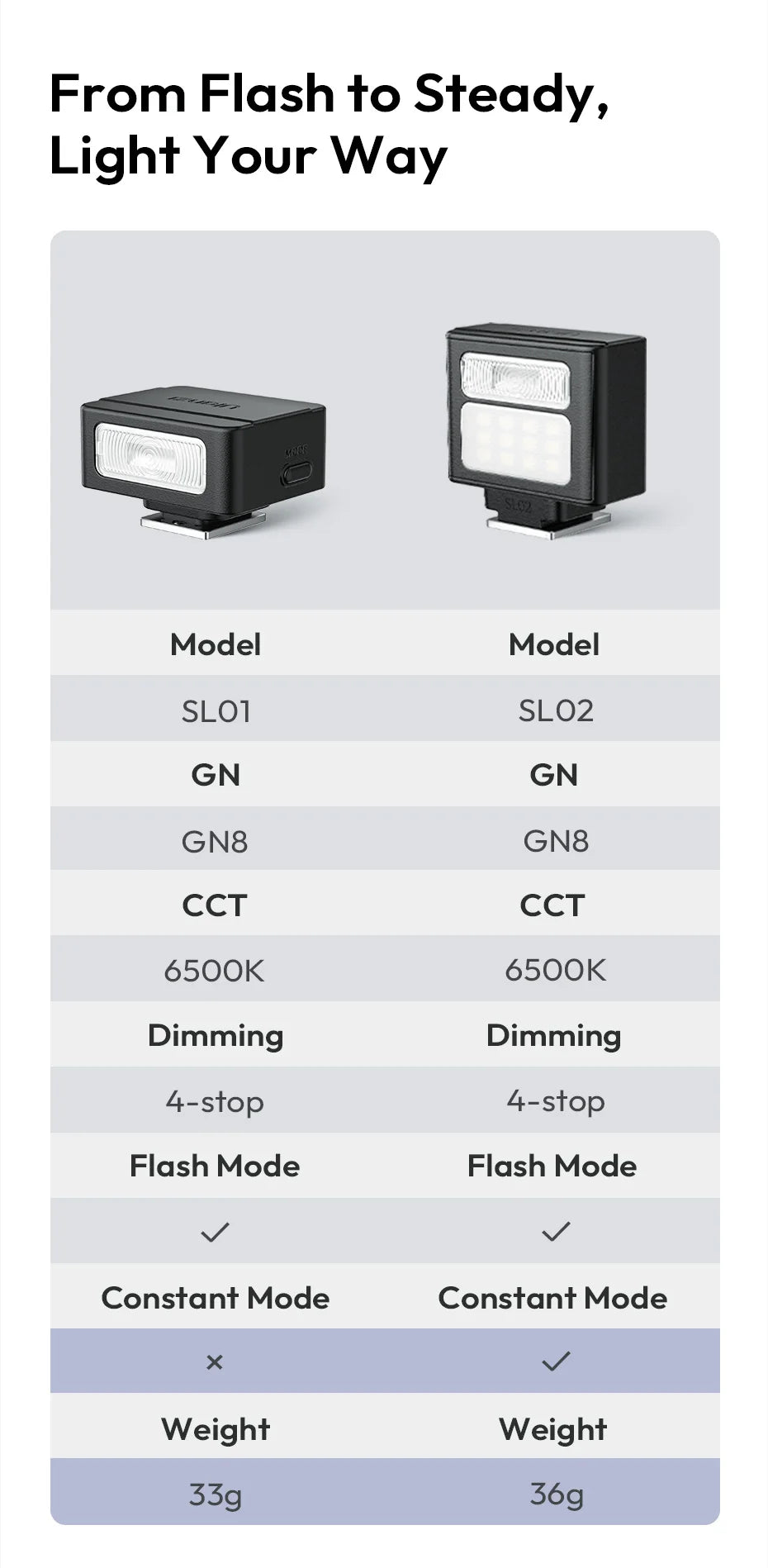 Ulanzi SL01 SL02 Mini Kamera Flaş Işığı SpeedLite GN8 6500K