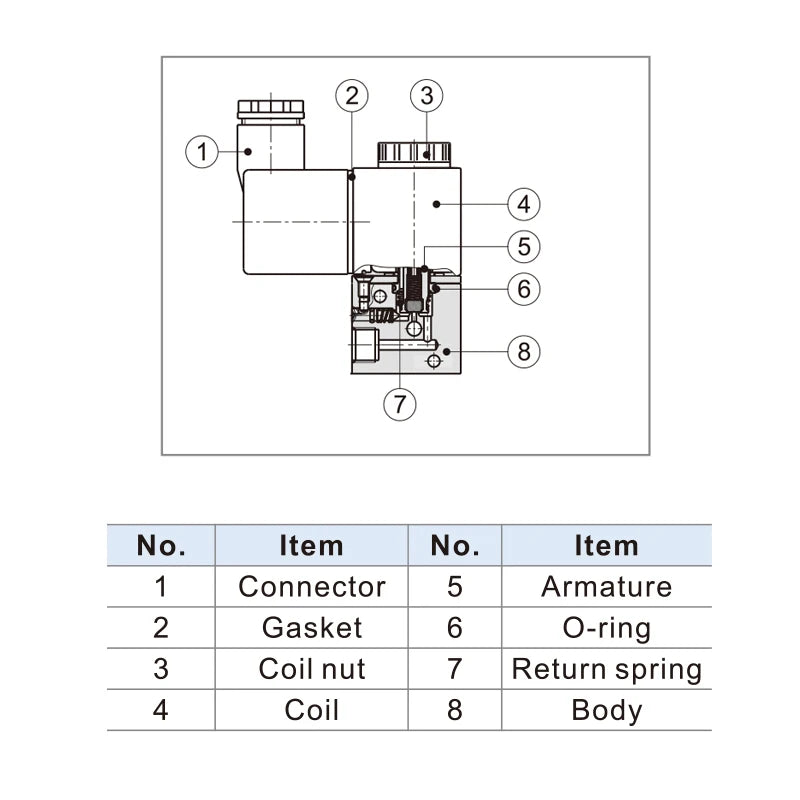 Pneumatisk magnetventil til styring, 3V1-06/08/M5, 2-positions 3-vejs vendeventil til cylinder