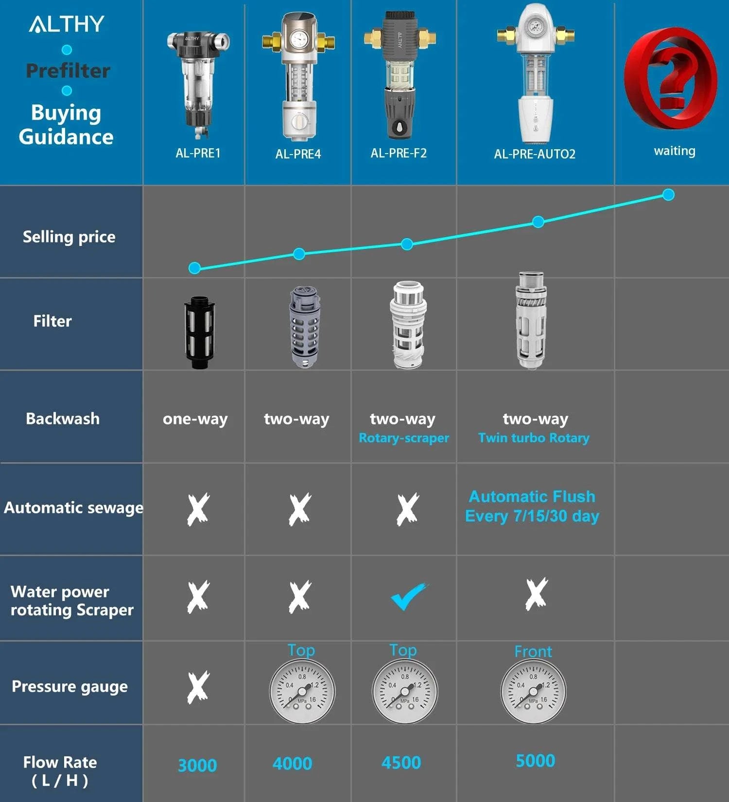 Automatic Whole House Water Prefilter with Backwash & 40μm Mesh-