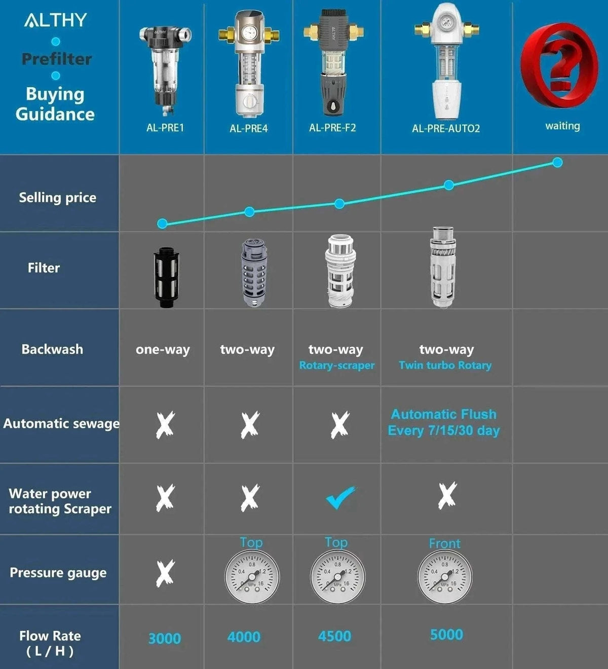 Automatic Whole House Water Prefilter with Backwash & 40μm Mesh-Host and Filter