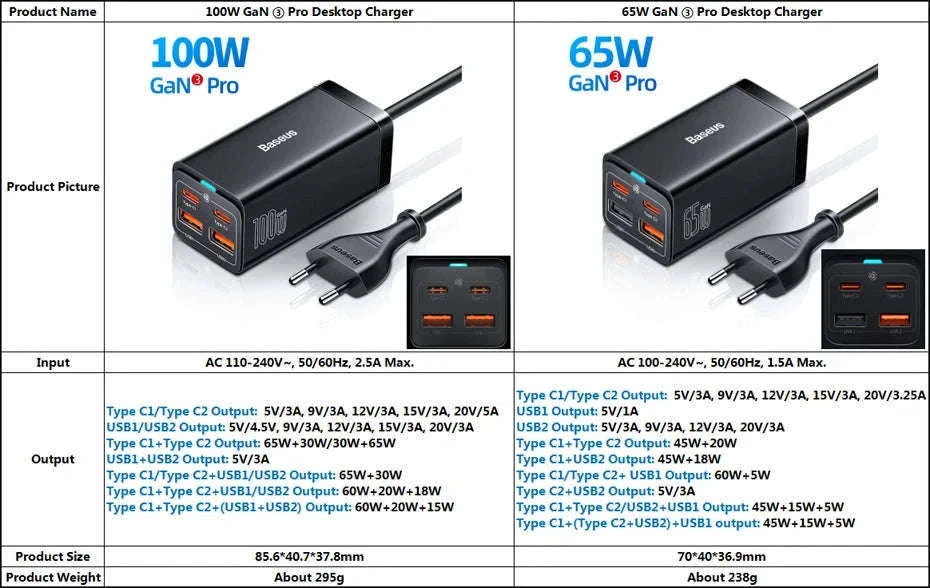 Baseus 100W GaN3 Four-Port Desktop Charger with 1.5m Cable-65W EU Plug