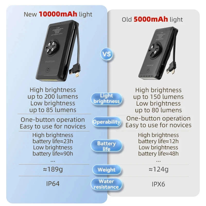 Bicycle Front Light RL-S2, IPX6 Waterproof 10000mAh-RL-S2 10000mAh