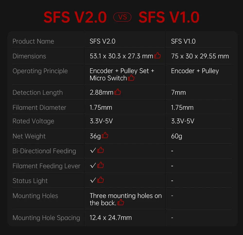 BIGTREETECH Smart Filament Sensor V2.0 for 3D Printers-SFS-V2.0 / United States