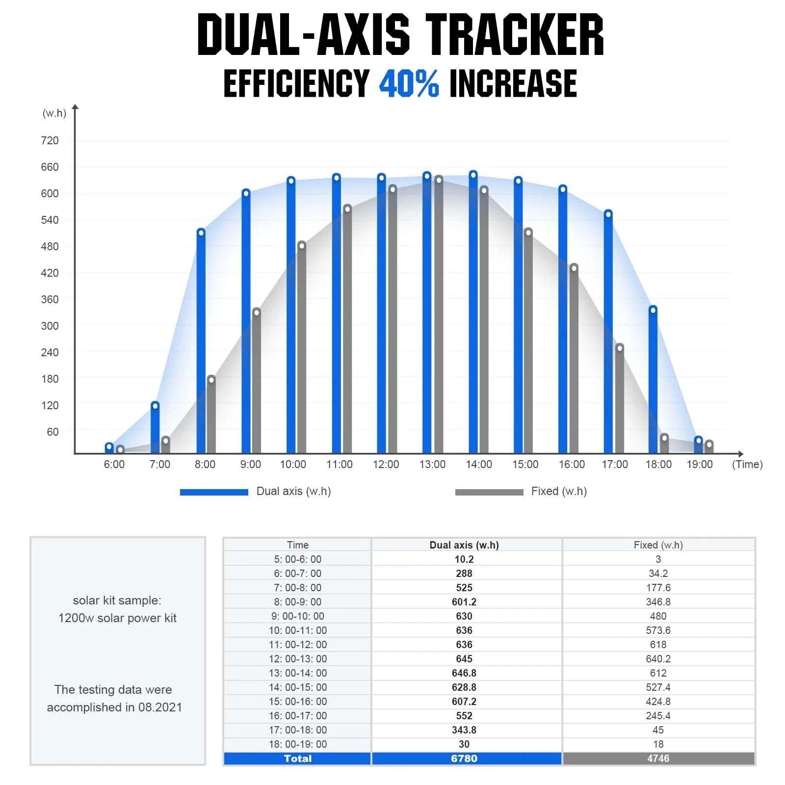 Dual Axis Solar Panel Tracker System for 40% More Power Output-WHITE / United States