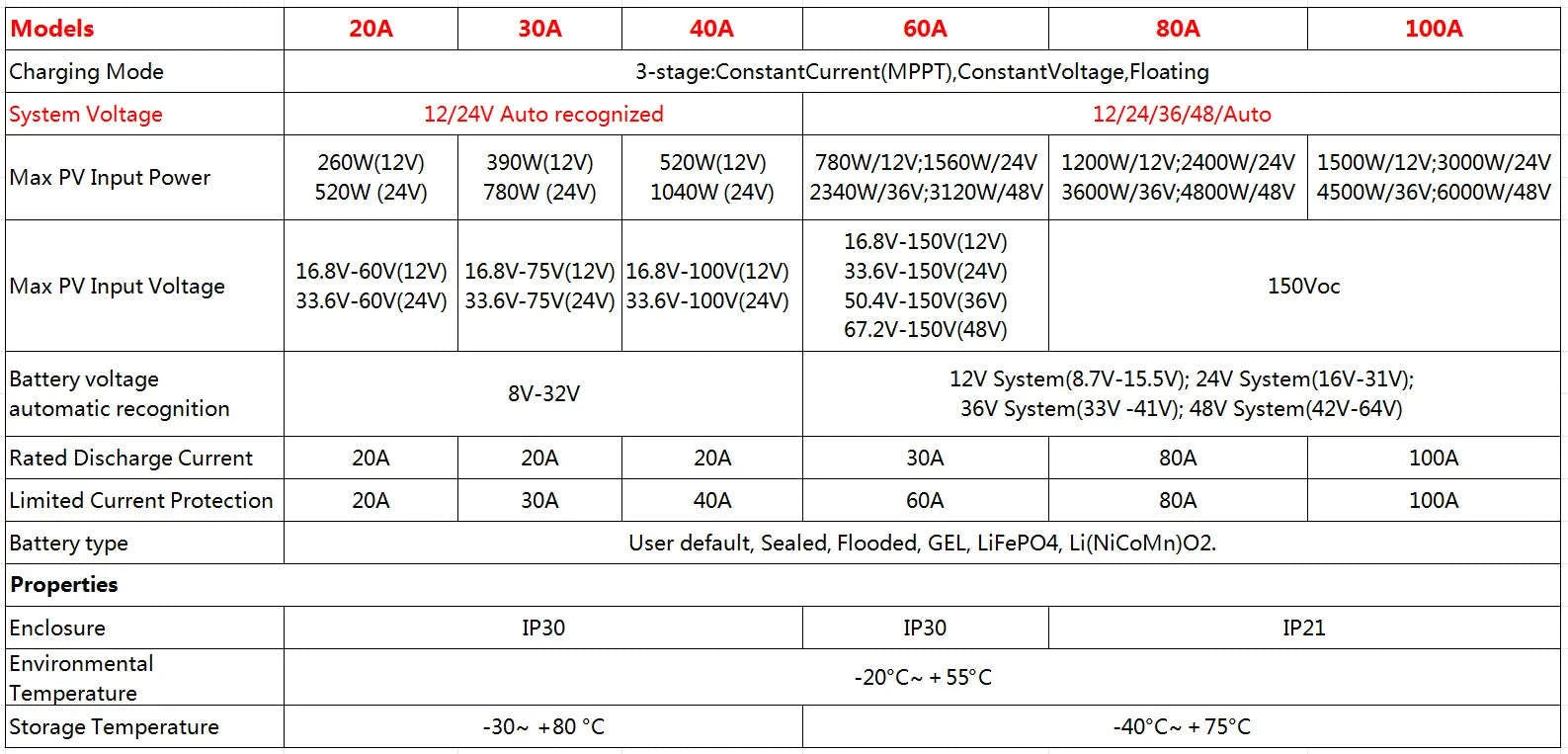 EASUN Power MPPT Solar Charge Controller-20A / PL