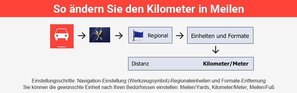 7-Inch GPS Navigation for Cars, Trucks and Buses with Europe Maps