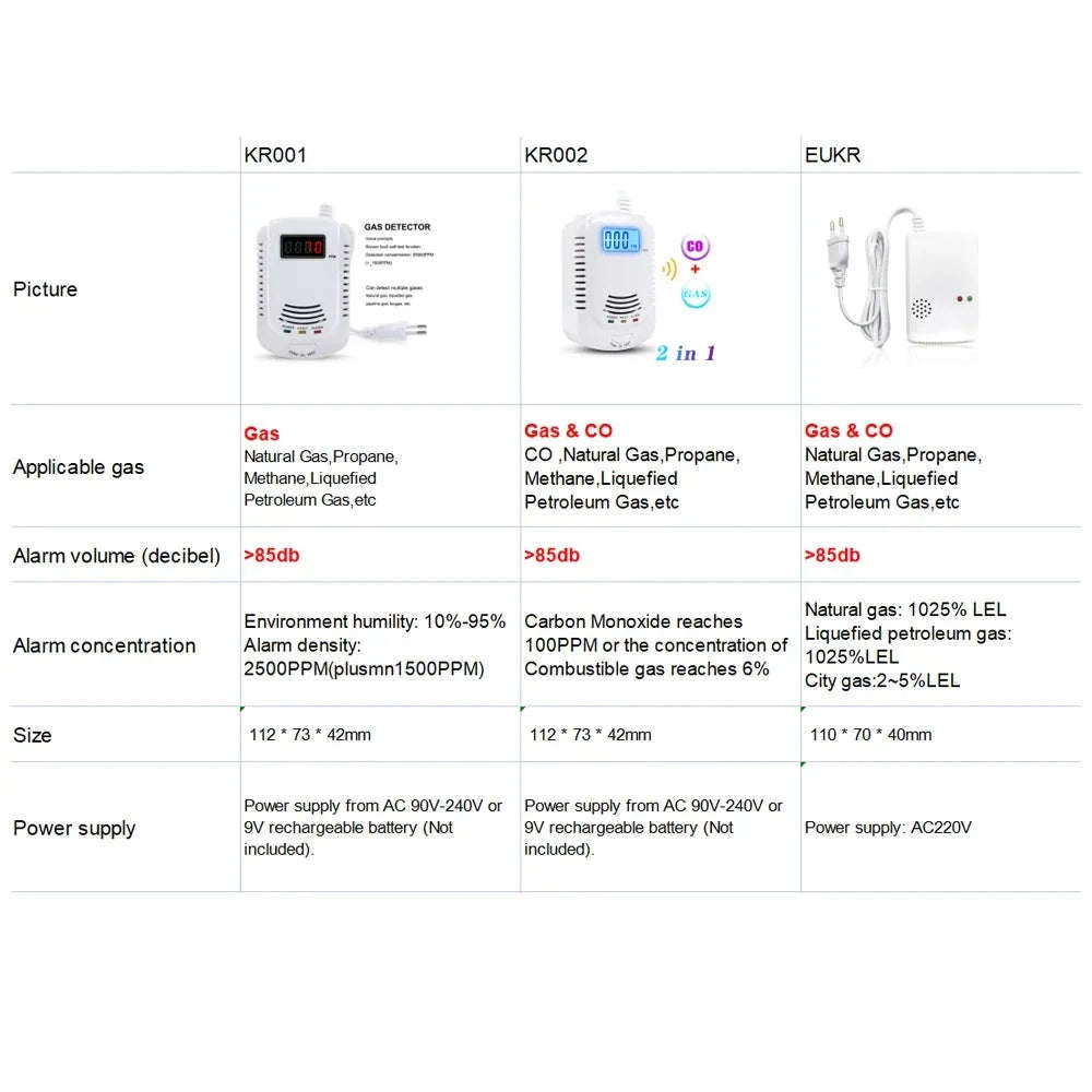 Gas Detector and Carbon Monoxide Alarm for Home Safety-CO and Gas Detector