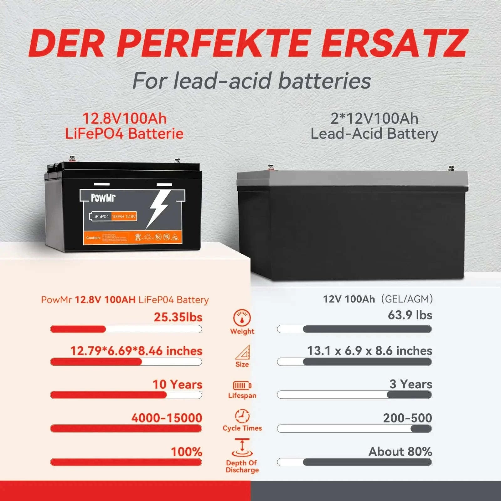 LiFePO4 Battery Pack 12V 24V 100Ah-300Ah-POW-200AH-12.8V / Germany