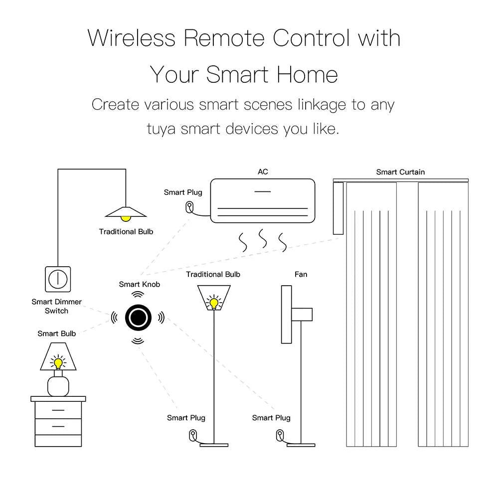 MOES Tuya ZigBee Smart Knob Switch Wireless Scene Switch Button Controller Battery Powered Automation Scenario Smart Life App-1 PC Switch / United States