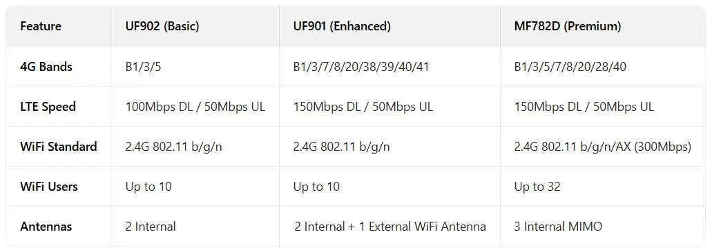 Portable 4G LTE WiFi Router USB Hotspot Modem-MF782D WiFi 6 / China Mainland