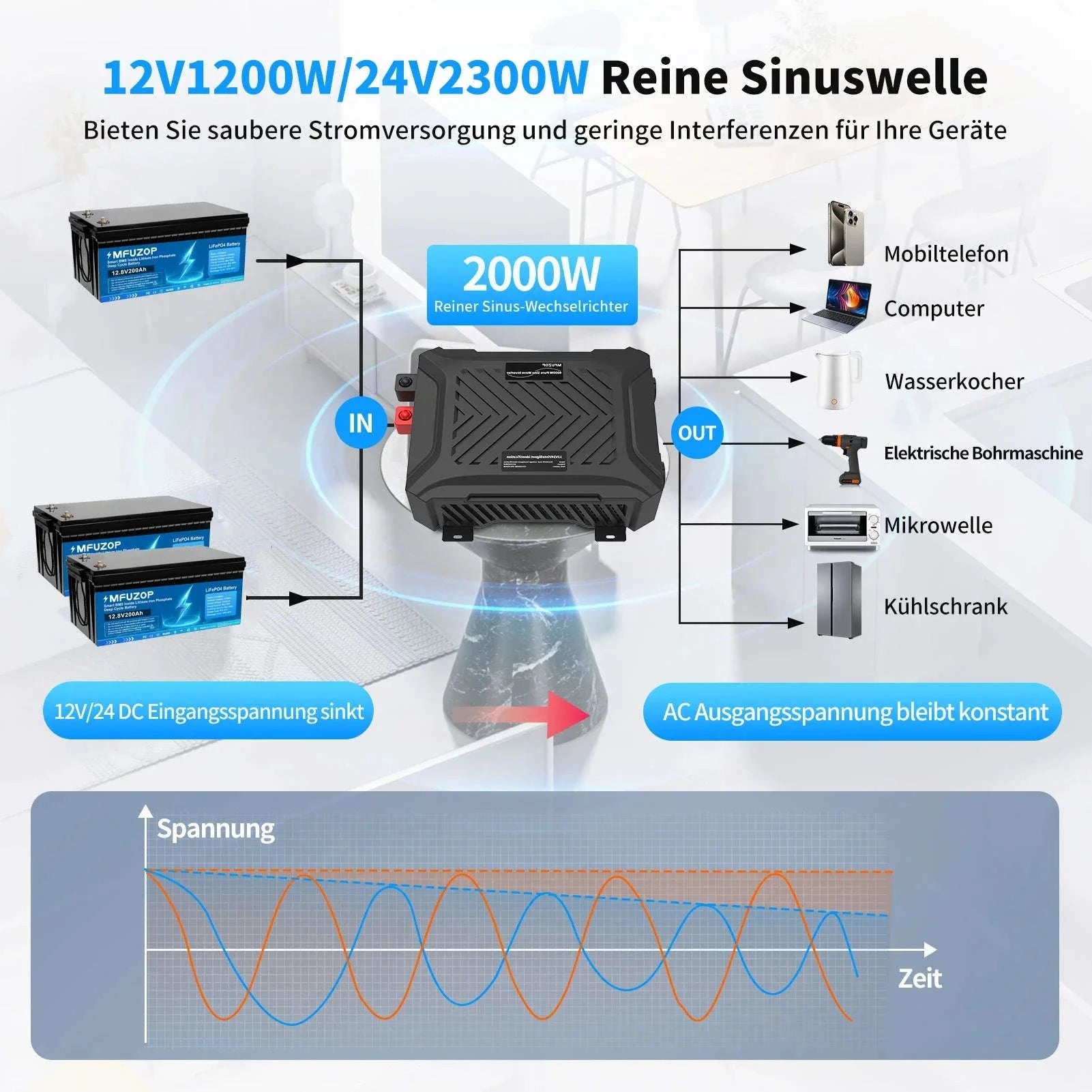 Portable Dual Voltage Pure Sine Wave Inverter 1200W/2300W-TY-PSW4000W / Poland