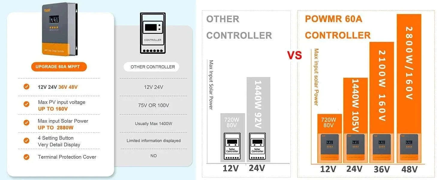 PowMr MPPT Solar Charge Controller for 12V–48V Systems-PWM 60A / france
