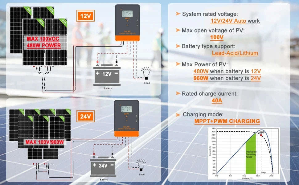 PowMr MPPT Solar Charge Controller for 12V–48V Systems-PWM 80A / france