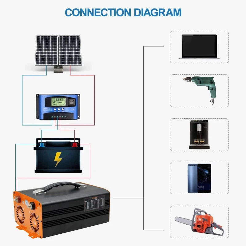 Pure Sine Wave Inverter 4000W-9000W 12V/24V/48V to 220V-4000W-12V