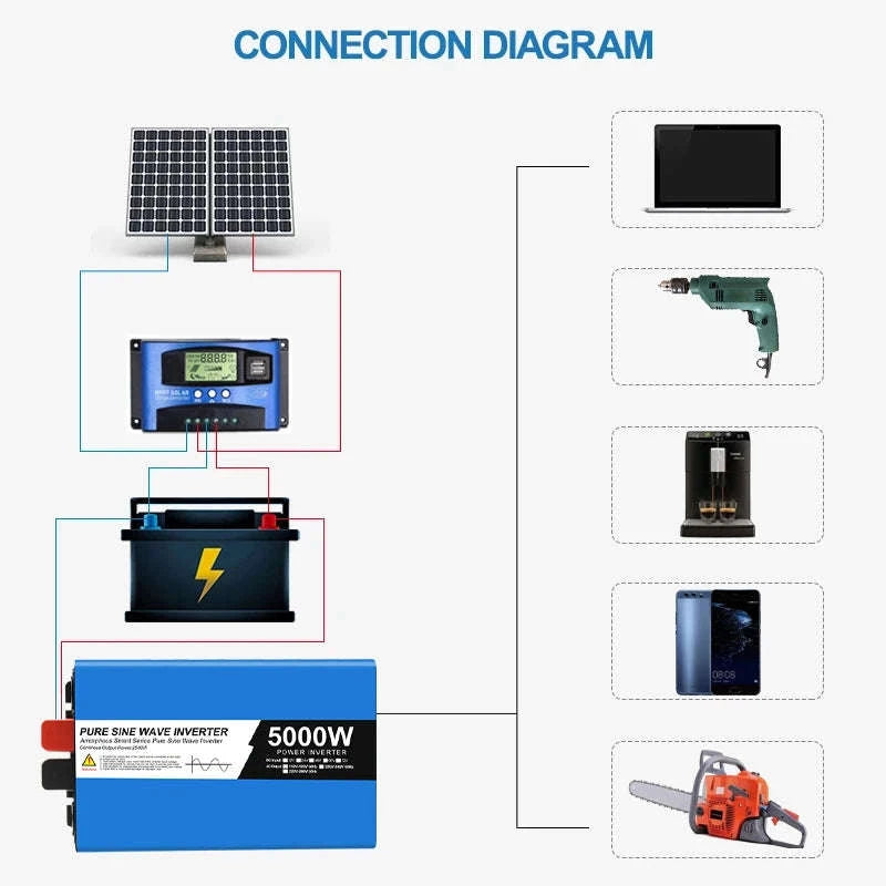 Pure Sine Wave Power Inverter 12V/24V to 220V-5000W-12V / Poland