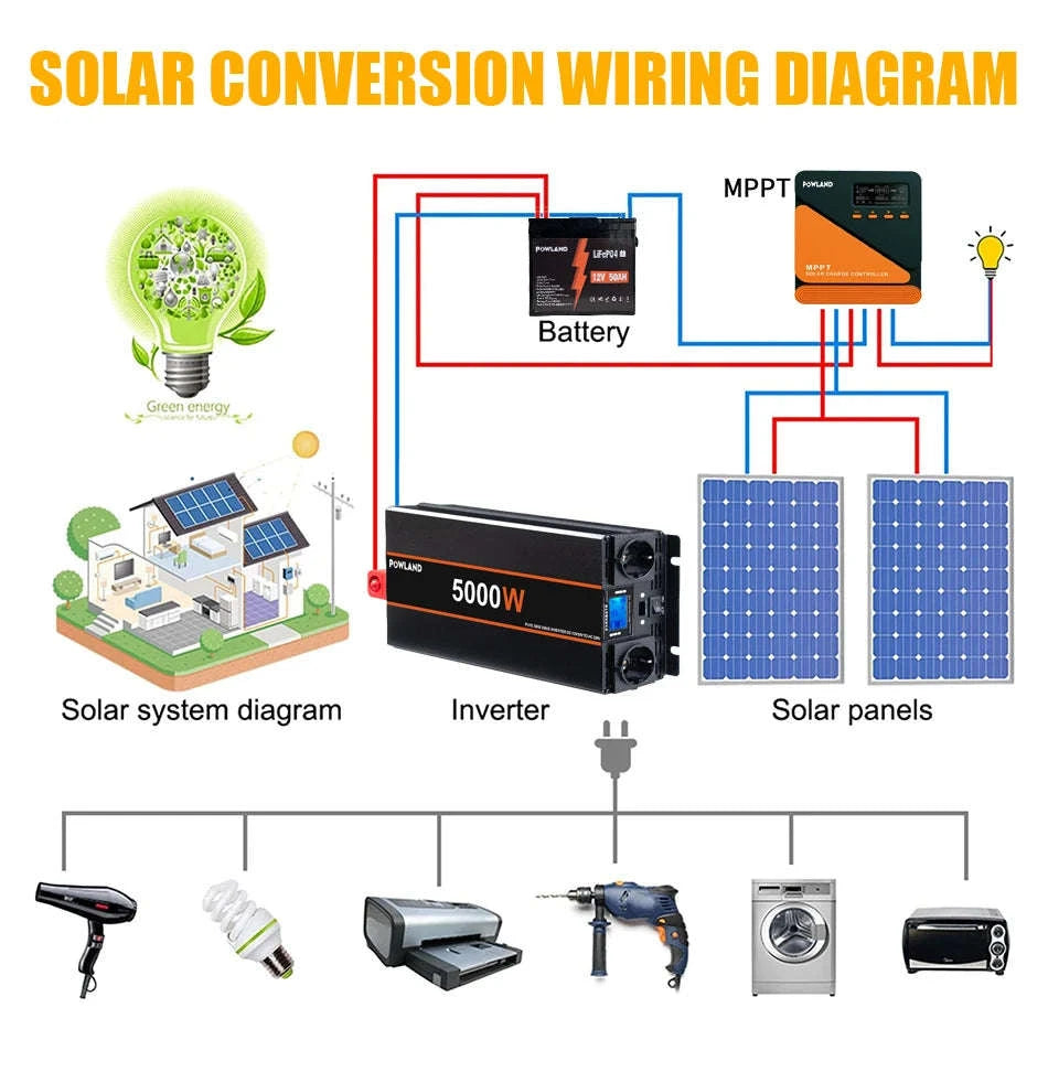 Pure Sine Wave Power Inverter 12V/24V to 220V with Remote Control-12V 3000W EU / Poland