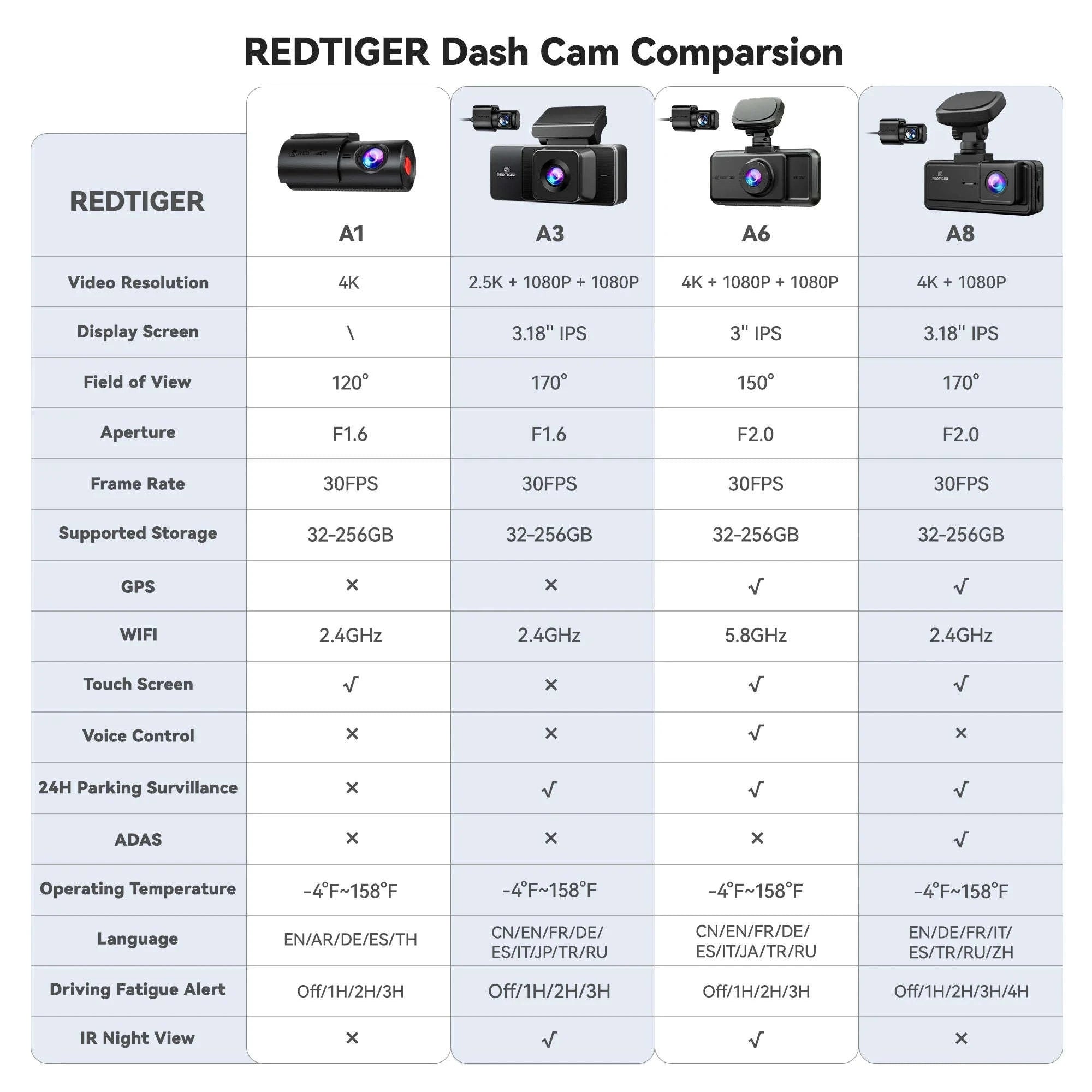 REDTIGER A6 4K 3-Channel Dash Cam with GPS and WiFi-A6 / United States / No Hardwired Kit