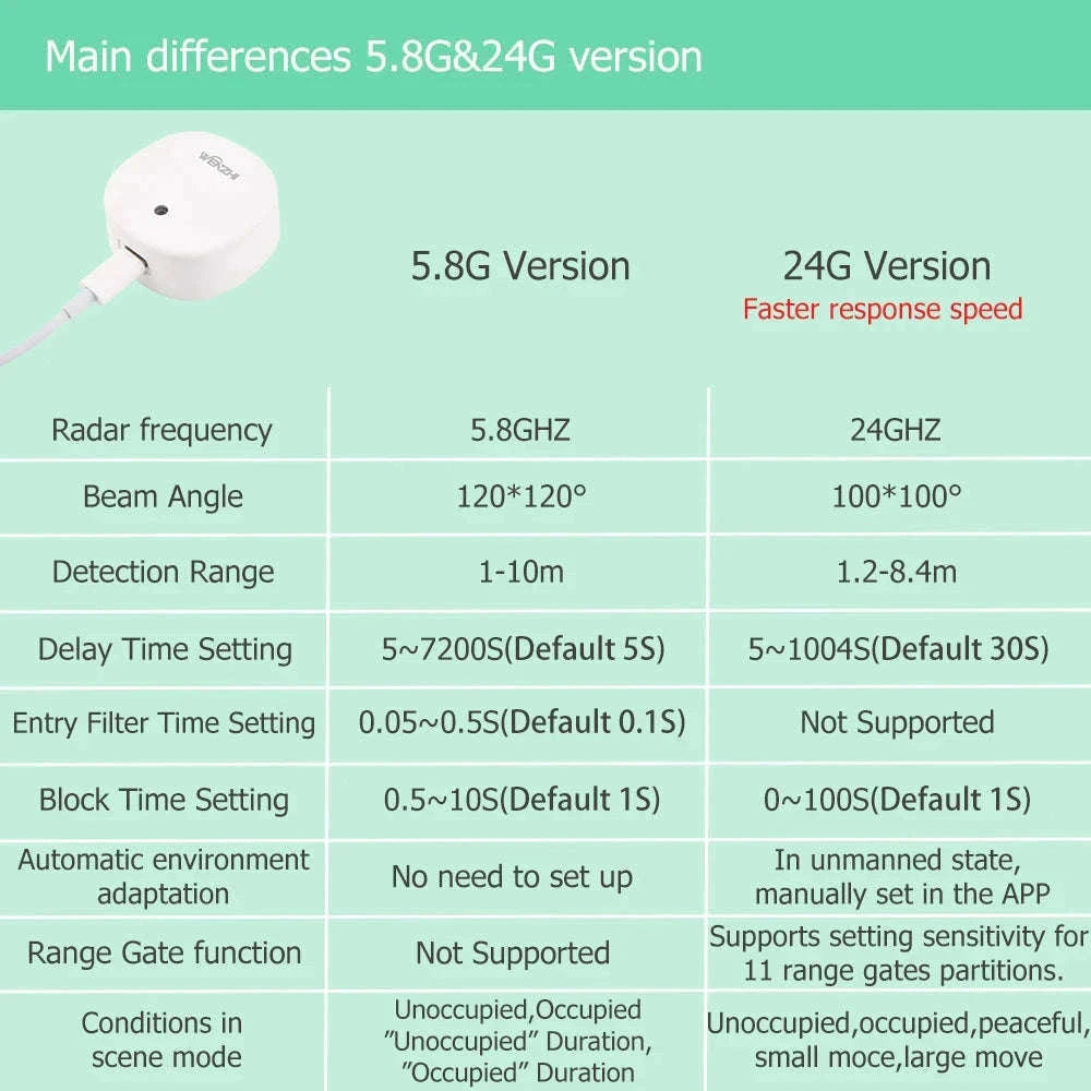 Smart Human Presence Sensor with mmWave Radar, ZigBee/WiFi, Lux Detection-Wi-Fi 5.8G Radar / China Mainland