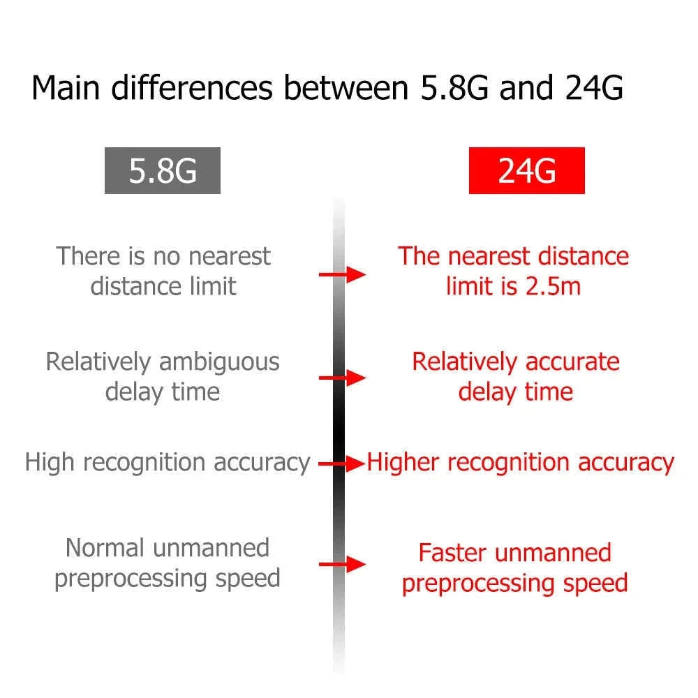 Smart mmWave Human Presence Sensor with Light & Distance Detection-5.8G Wall Wifi / China Mainland
