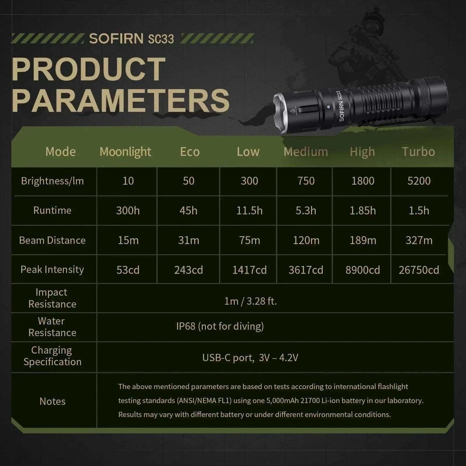 Sofirn SC33 5200lm USB-C Rechargeable Tactical LED Flashlight-4700-5300K / Poland