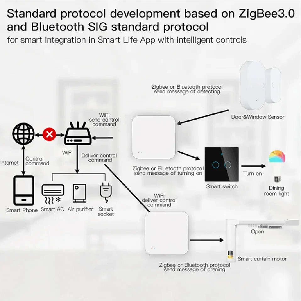 Tuya Zigbee Wireless Hub Gateway for Smart Home Automation-G01 Pro