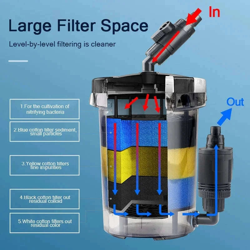 Ultra-Quiet Transparent Aquarium Filter Bucket-EW602B(With Pump) / 220V 50Hz